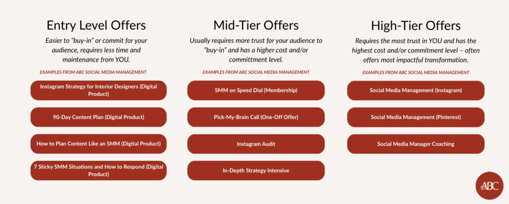 An infographic explaining the three tiers of an offer suite: entry level offers, mid-tier offers, and high-tier offers for social media managers and how it influences the social media marketing services you offer clients.