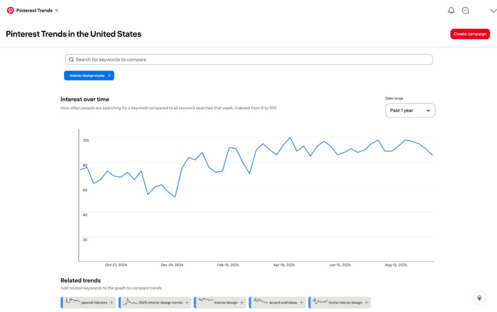 A behind the scenes look at Pinterest trends in the United States for interior design search terms and interest.
