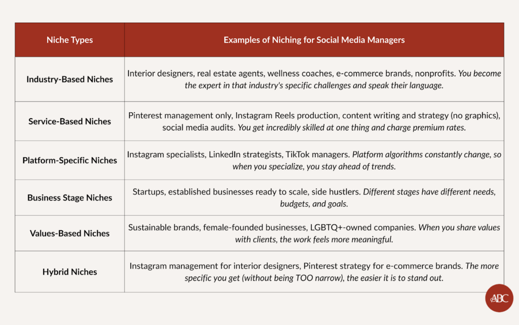 Table showcasing niche types and examples for social media managers:

Industry-Based Niches: Interior designers, real estate agents, wellness coaches, e-commerce brands, nonprofits. You become the expert in that industry's specific challenges and speak their language.
Service-Based Niches: Pinterest management only, Instagram Reels production, content writing and strategy (no graphics), social media audits. You get incredibly skilled at one thing and charge premium rates.
Platform-Specific Niches: Instagram specialists, LinkedIn strategists, TikTok managers. Platform algorithms constantly change, so when you specialize, you stay ahead of trends.
Business Stage Niches: Startups, established businesses ready to scale, side hustlers. Different stages have different needs, budgets, and goals.
Values-Based Niches: Sustainable brands, female-founded businesses, LGBTQ+-owned companies. When you share values with clients, the work feels more meaningful.
Hybrid Niches: Instagram management for interior designers, Pinterest strategy for e-commerce brands. The more specific you get (without being TOO narrow), the easier it is to stand out.